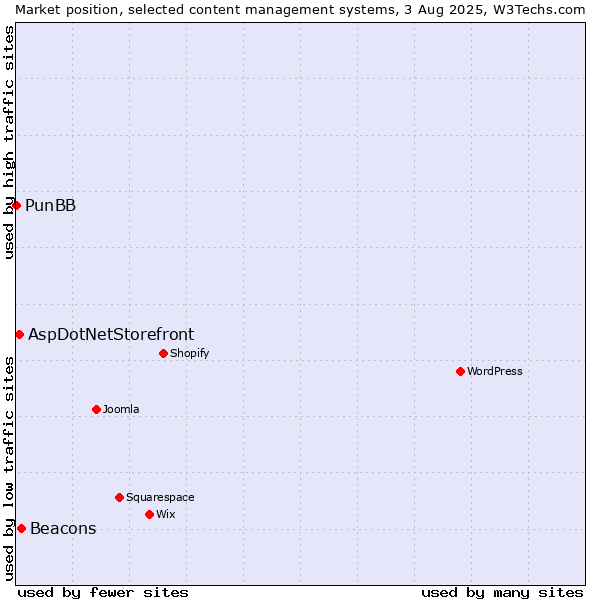 Market position of Beacons vs. AspDotNetStorefront vs. PunBB