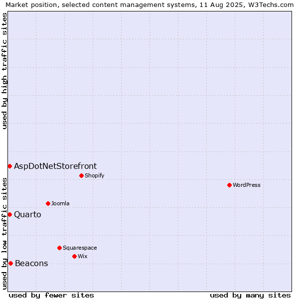 Market position of Beacons vs. Quarto vs. AspDotNetStorefront