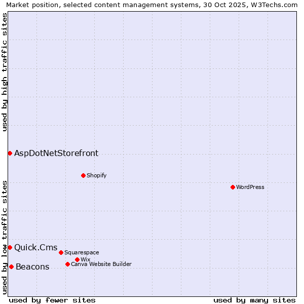 Market position of Beacons vs. Quick.Cms vs. AspDotNetStorefront