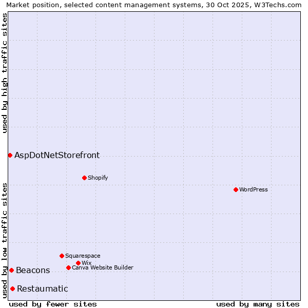 Market position of Restaumatic vs. Beacons vs. AspDotNetStorefront