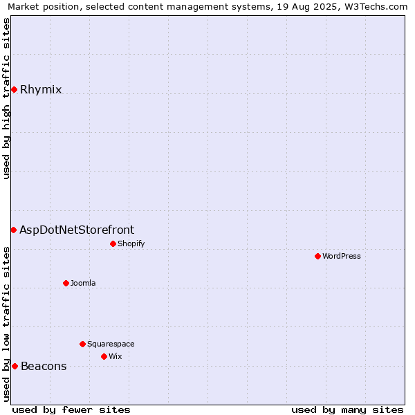 Market position of Beacons vs. Rhymix vs. AspDotNetStorefront