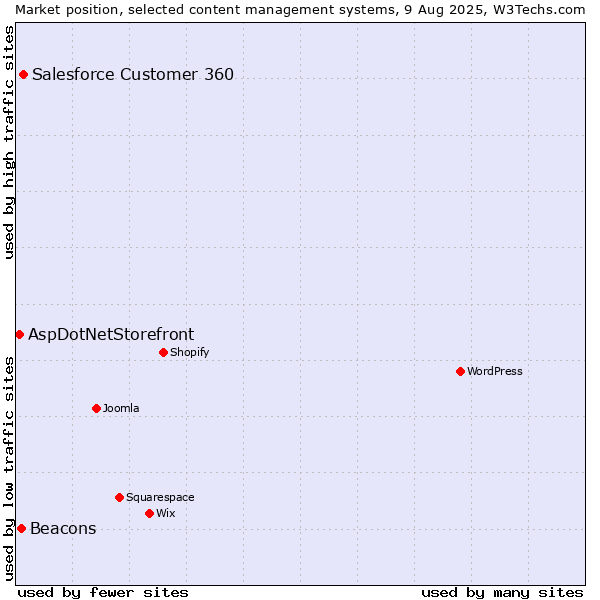 Market position of Salesforce Customer 360 vs. Beacons vs. AspDotNetStorefront