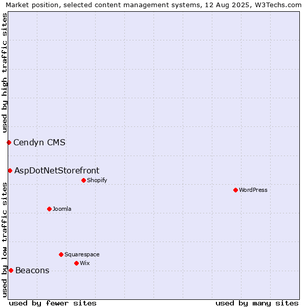 Market position of Beacons vs. AspDotNetStorefront vs. Cendyn CMS