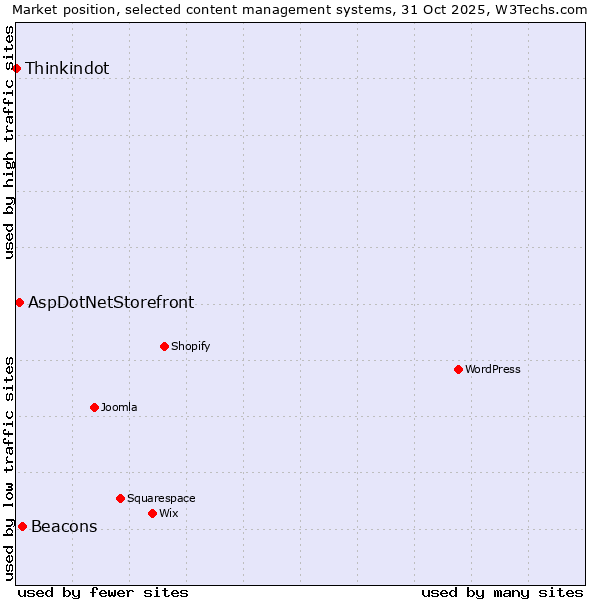 Market position of Beacons vs. AspDotNetStorefront vs. Thinkindot