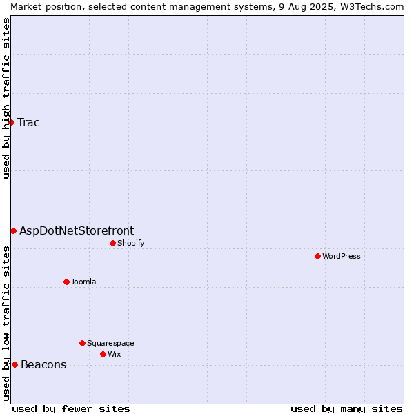 Market position of Beacons vs. AspDotNetStorefront vs. Trac