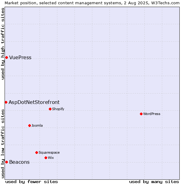 Market position of Beacons vs. VuePress vs. AspDotNetStorefront