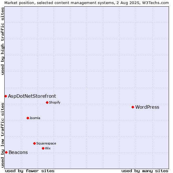Market position of WordPress vs. Beacons vs. AspDotNetStorefront