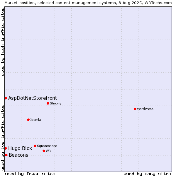 Market position of Beacons vs. AspDotNetStorefront vs. Hugo Blox