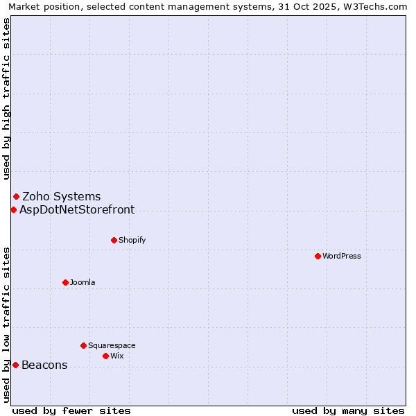 Market position of Zoho Systems vs. Beacons vs. AspDotNetStorefront