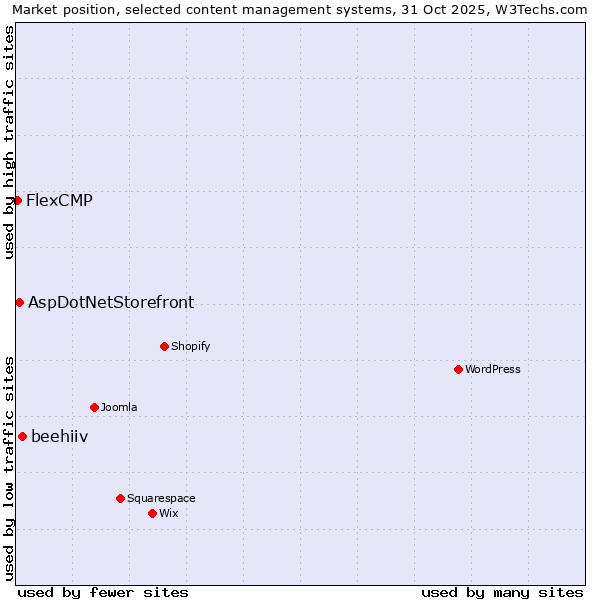 Market position of beehiiv vs. AspDotNetStorefront vs. FlexCMP