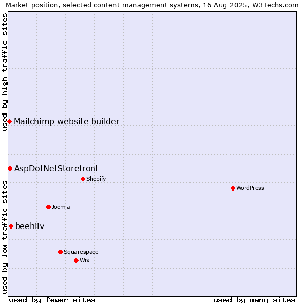 Market position of beehiiv vs. AspDotNetStorefront vs. Mailchimp website builder