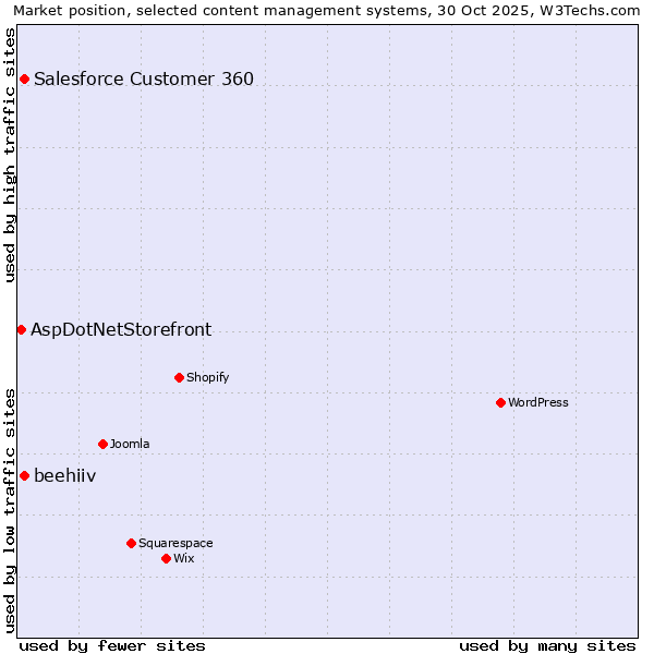 Market position of Salesforce Customer 360 vs. beehiiv vs. AspDotNetStorefront