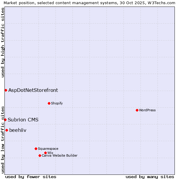 Market position of beehiiv vs. AspDotNetStorefront vs. Subrion CMS