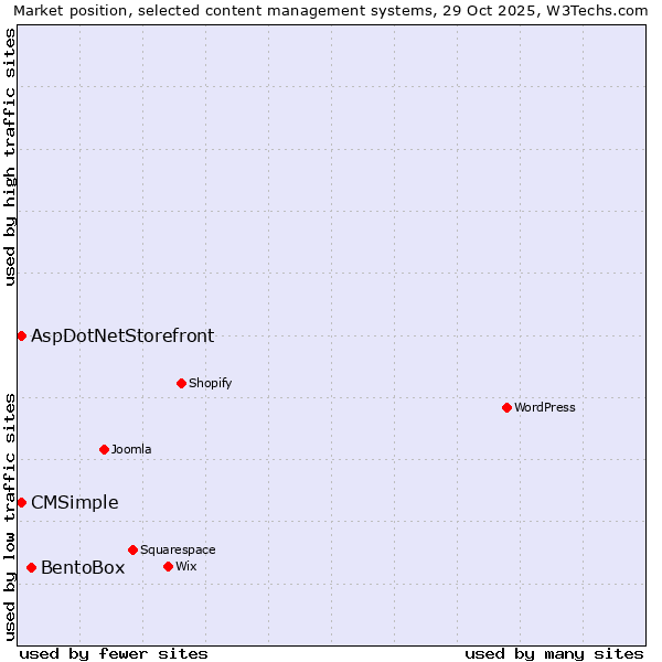Market position of BentoBox vs. AspDotNetStorefront vs. CMSimple
