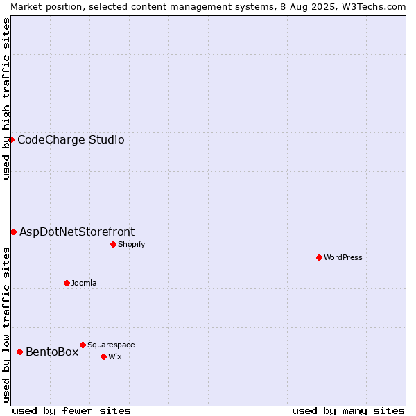 Market position of BentoBox vs. AspDotNetStorefront vs. CodeCharge Studio