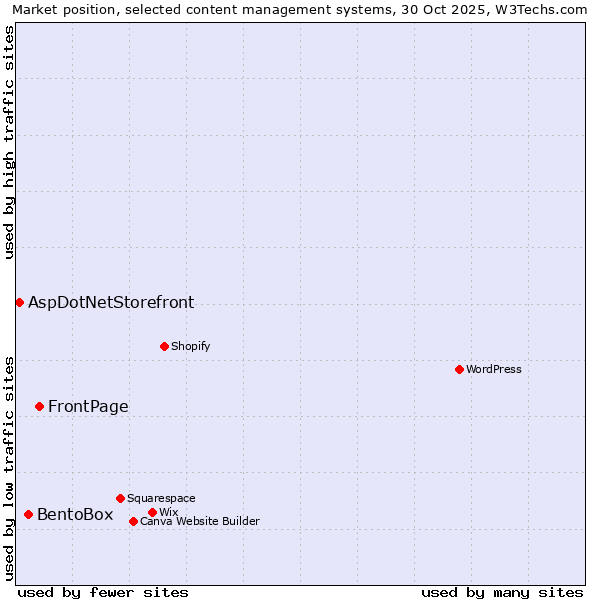 Market position of FrontPage vs. BentoBox vs. AspDotNetStorefront