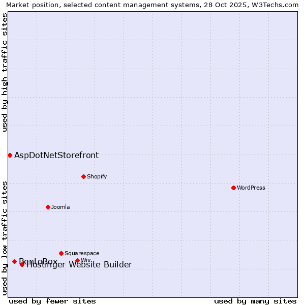 Market position of Hostinger Website Builder vs. BentoBox vs. AspDotNetStorefront