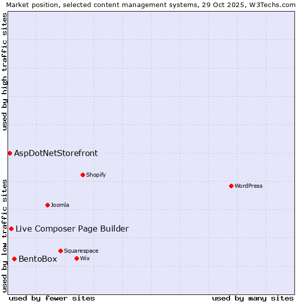 Market position of BentoBox vs. Live Composer Page Builder vs. AspDotNetStorefront