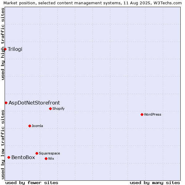 Market position of BentoBox vs. AspDotNetStorefront vs. Trilogi
