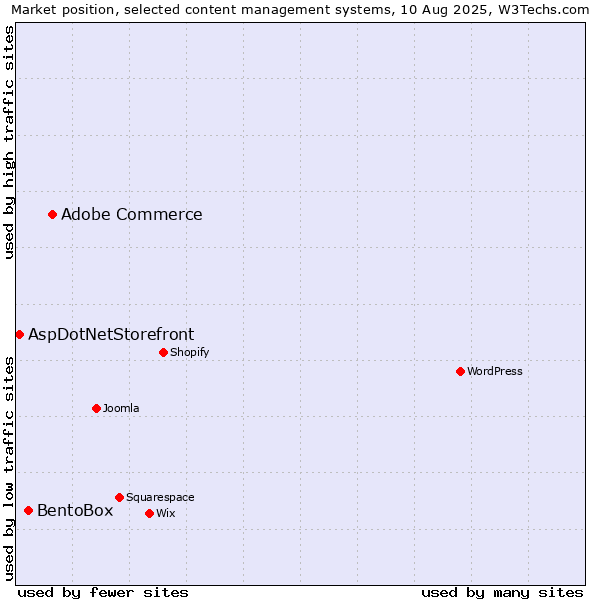 Market position of Adobe Commerce vs. BentoBox vs. AspDotNetStorefront