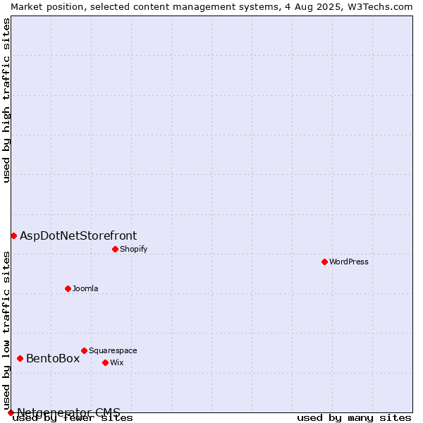 Market position of BentoBox vs. AspDotNetStorefront vs. Netgenerator CMS