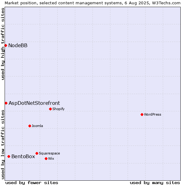 Market position of BentoBox vs. AspDotNetStorefront vs. NodeBB