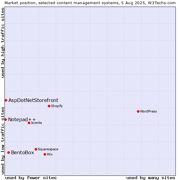 Market position of BentoBox vs. AspDotNetStorefront vs. Notepad++