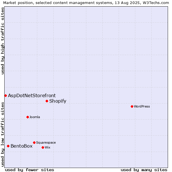 Market position of Shopify vs. BentoBox vs. AspDotNetStorefront
