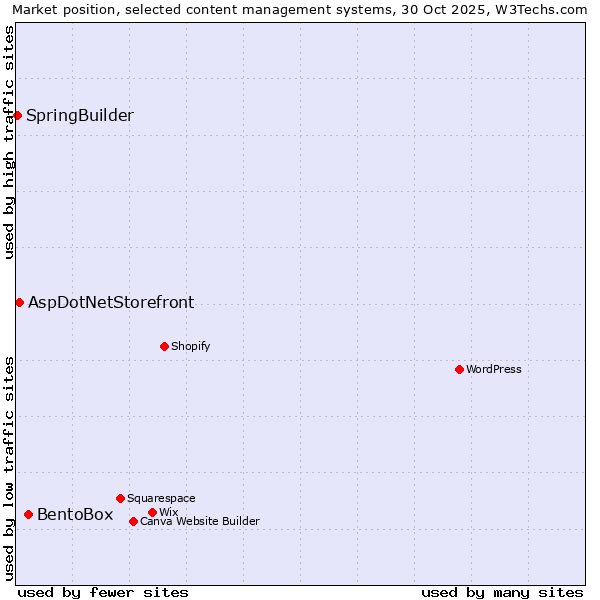 Market position of BentoBox vs. AspDotNetStorefront vs. SpringBuilder