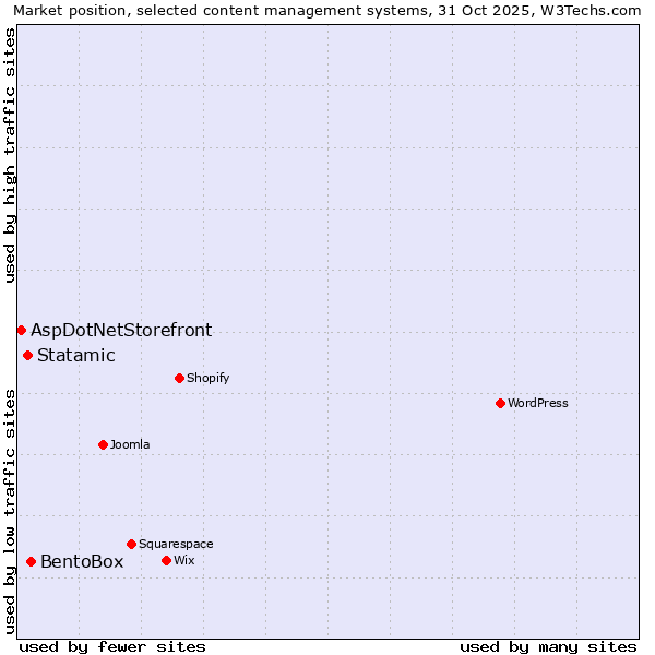 Market position of BentoBox vs. Statamic vs. AspDotNetStorefront