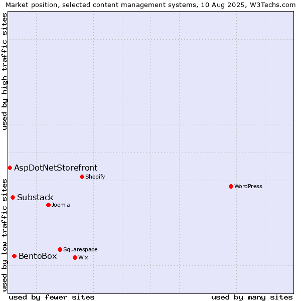Market position of BentoBox vs. Substack vs. AspDotNetStorefront