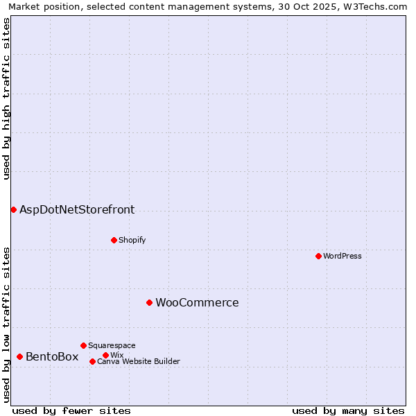 Market position of WooCommerce vs. BentoBox vs. AspDotNetStorefront