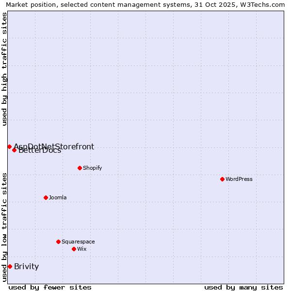 Market position of BetterDocs vs. Brivity vs. AspDotNetStorefront