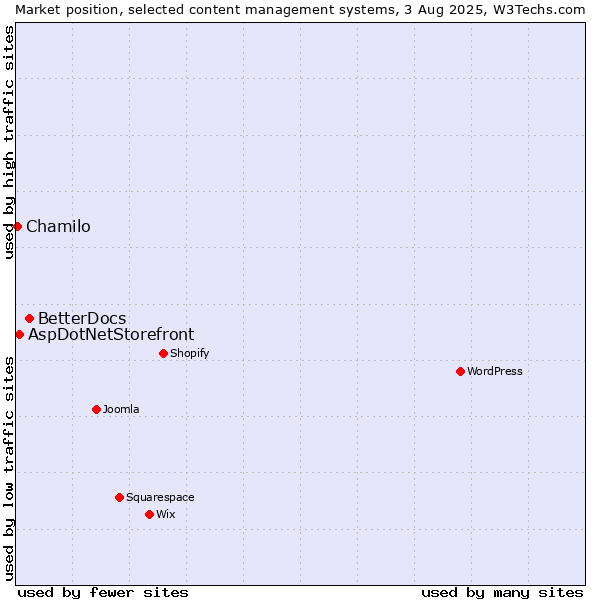 Market position of BetterDocs vs. AspDotNetStorefront vs. Chamilo