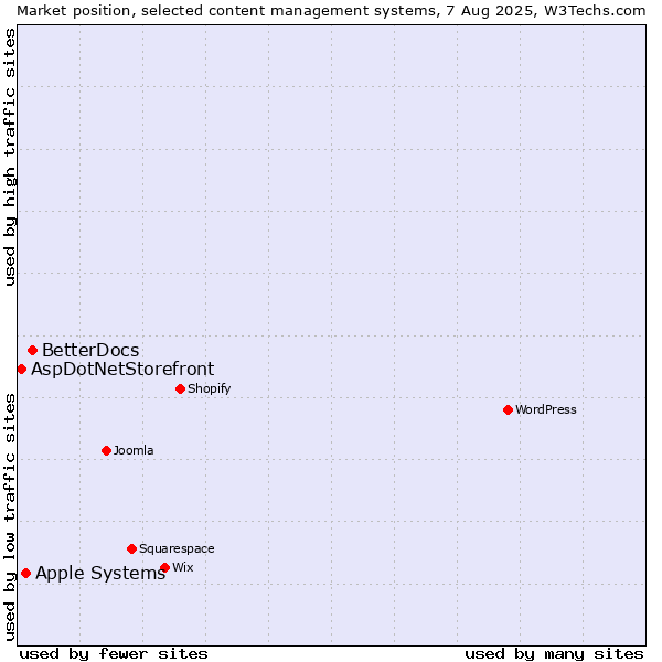 Market position of BetterDocs vs. Apple Systems vs. AspDotNetStorefront