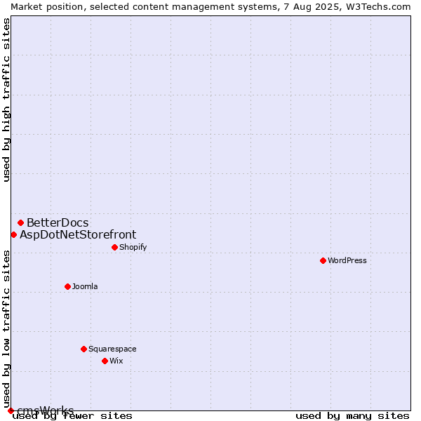 Market position of BetterDocs vs. AspDotNetStorefront vs. cmsWorks