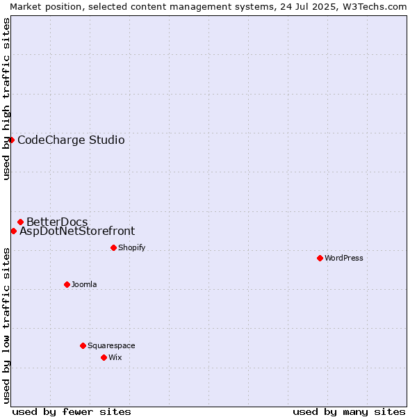 Market position of BetterDocs vs. AspDotNetStorefront vs. CodeCharge Studio