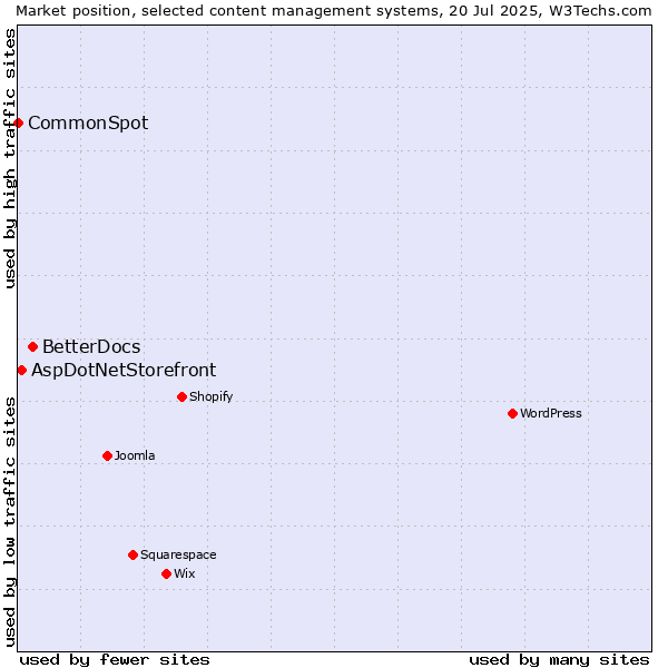 Market position of BetterDocs vs. AspDotNetStorefront vs. CommonSpot
