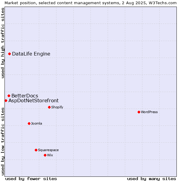 Market position of DataLife Engine vs. BetterDocs vs. AspDotNetStorefront