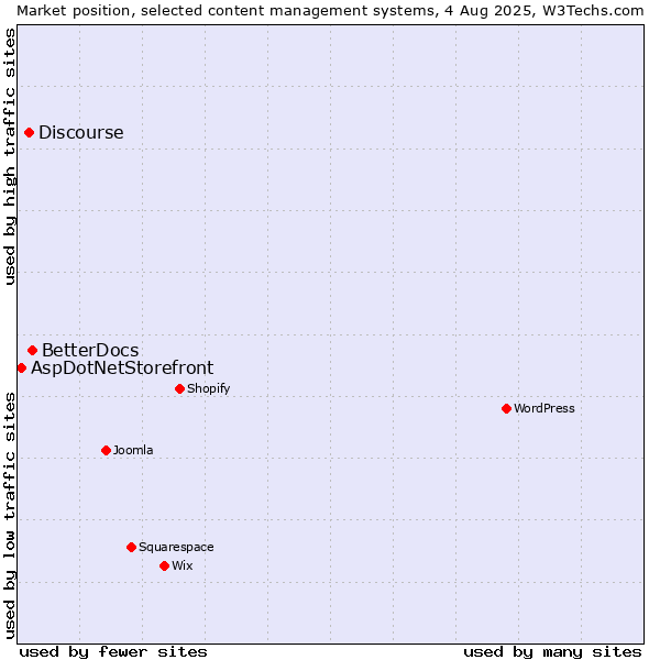 Market position of BetterDocs vs. Discourse vs. AspDotNetStorefront