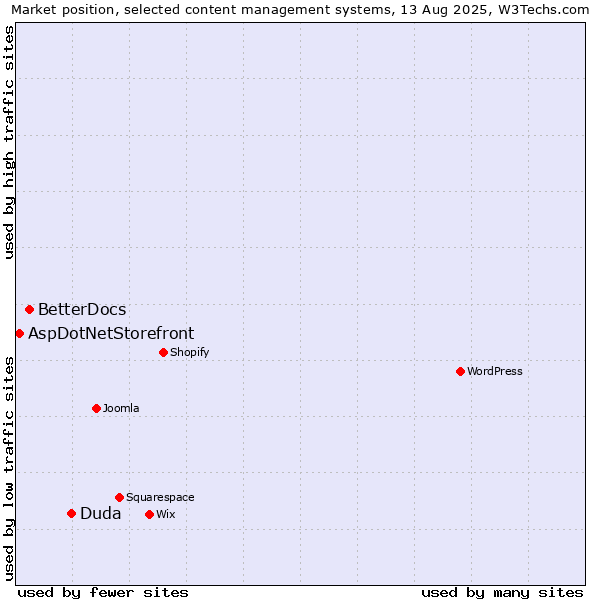 Market position of Duda vs. BetterDocs vs. AspDotNetStorefront
