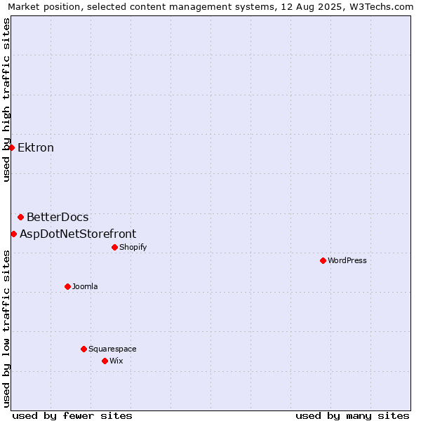 Market position of BetterDocs vs. AspDotNetStorefront vs. Ektron