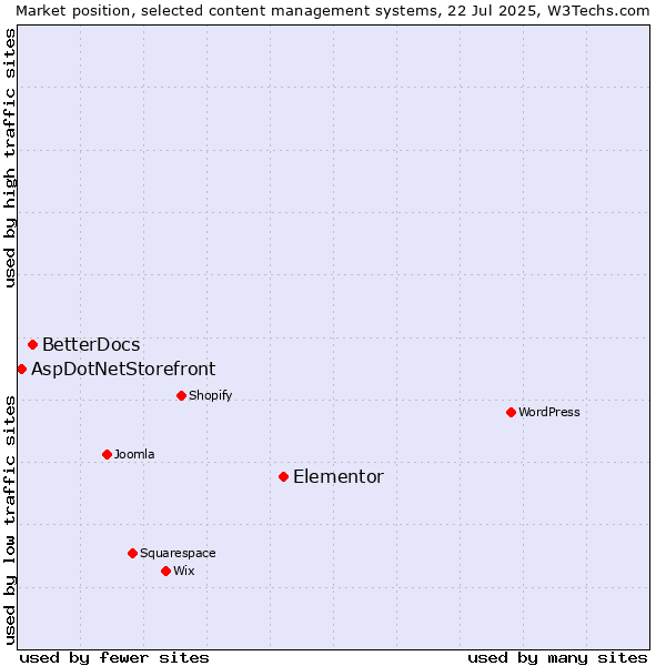 Market position of Elementor vs. BetterDocs vs. AspDotNetStorefront