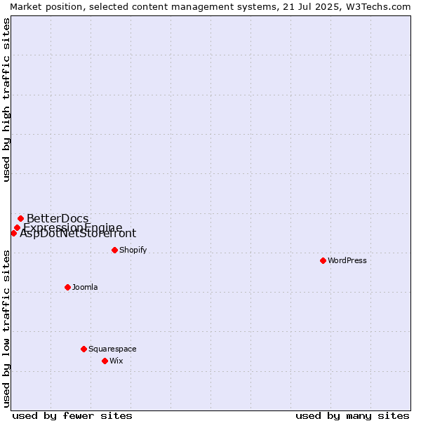 Market position of BetterDocs vs. ExpressionEngine vs. AspDotNetStorefront