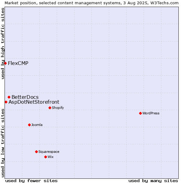 Market position of BetterDocs vs. AspDotNetStorefront vs. FlexCMP