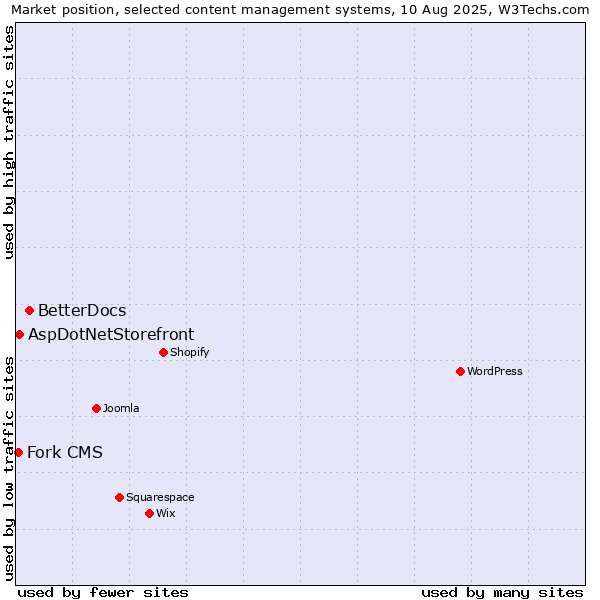 Market position of BetterDocs vs. AspDotNetStorefront vs. Fork CMS