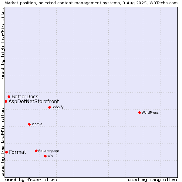 Market position of BetterDocs vs. Format vs. AspDotNetStorefront