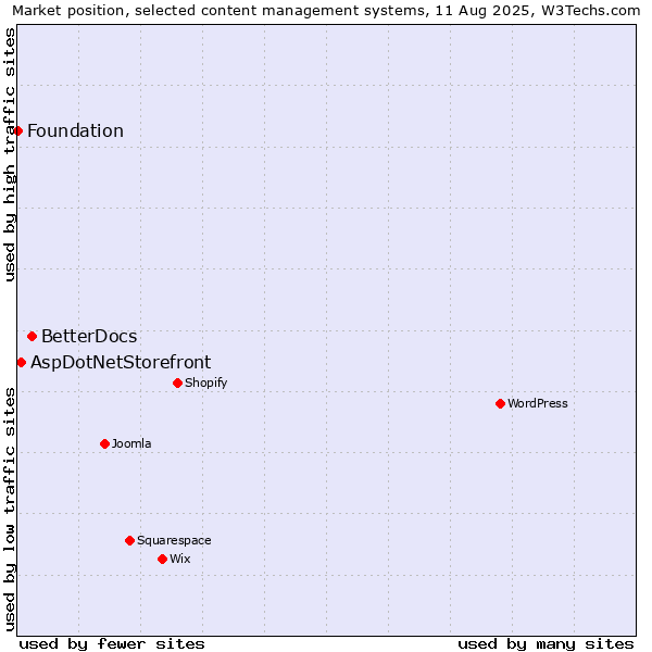 Market position of BetterDocs vs. AspDotNetStorefront vs. Foundation