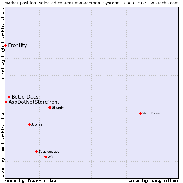 Market position of BetterDocs vs. AspDotNetStorefront vs. Frontity