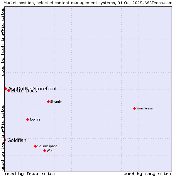 Market position of BetterDocs vs. AspDotNetStorefront vs. Goldfish